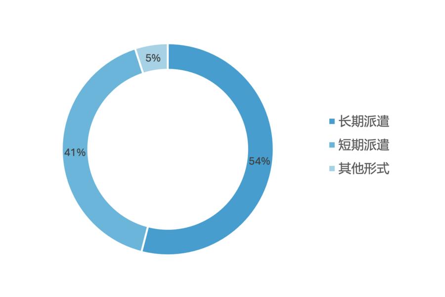 企业长期派遣形式